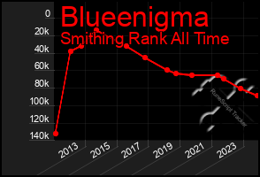 Total Graph of Blueenigma