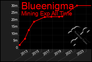 Total Graph of Blueenigma