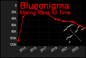 Total Graph of Blueenigma