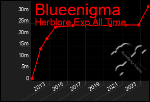 Total Graph of Blueenigma