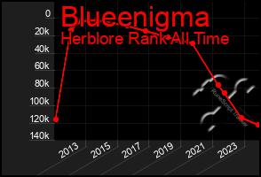 Total Graph of Blueenigma
