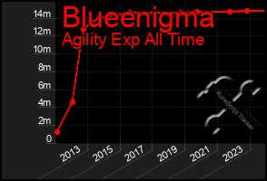 Total Graph of Blueenigma
