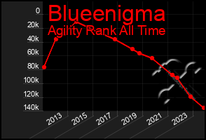 Total Graph of Blueenigma