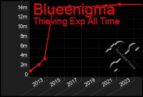Total Graph of Blueenigma