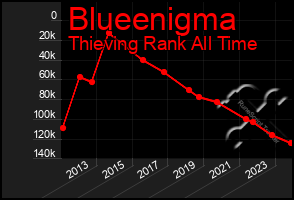 Total Graph of Blueenigma