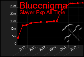 Total Graph of Blueenigma