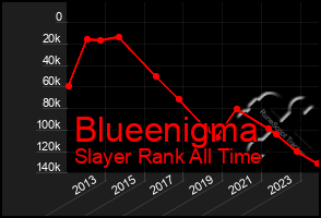 Total Graph of Blueenigma