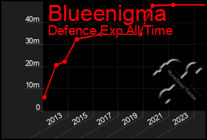 Total Graph of Blueenigma