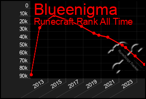 Total Graph of Blueenigma