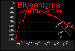 Total Graph of Blueenigma