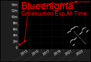 Total Graph of Blueenigma
