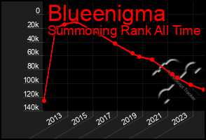 Total Graph of Blueenigma