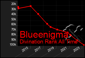 Total Graph of Blueenigma