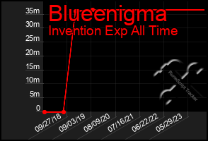 Total Graph of Blueenigma