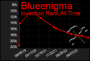 Total Graph of Blueenigma
