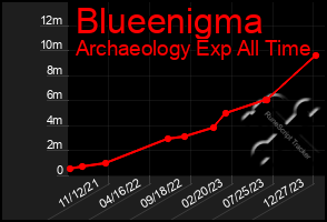 Total Graph of Blueenigma