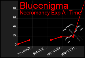 Total Graph of Blueenigma