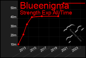 Total Graph of Blueenigma