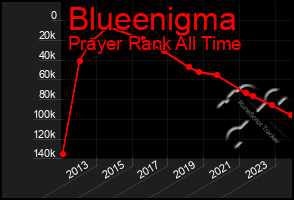Total Graph of Blueenigma