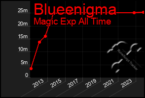 Total Graph of Blueenigma