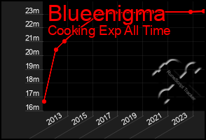 Total Graph of Blueenigma