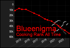 Total Graph of Blueenigma