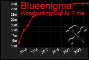 Total Graph of Blueenigma