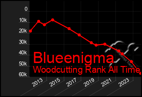 Total Graph of Blueenigma