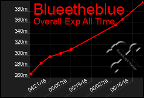 Total Graph of Blueetheblue