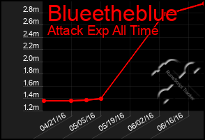 Total Graph of Blueetheblue