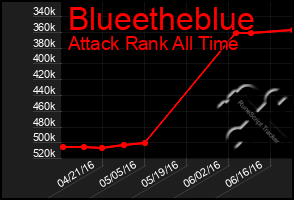 Total Graph of Blueetheblue