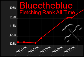 Total Graph of Blueetheblue