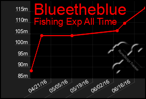 Total Graph of Blueetheblue