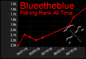 Total Graph of Blueetheblue