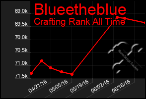 Total Graph of Blueetheblue