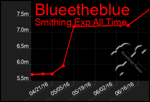 Total Graph of Blueetheblue