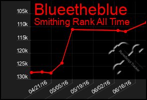 Total Graph of Blueetheblue