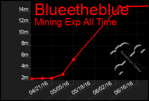 Total Graph of Blueetheblue