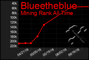 Total Graph of Blueetheblue