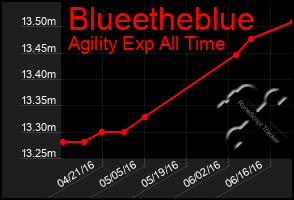 Total Graph of Blueetheblue