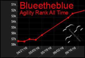 Total Graph of Blueetheblue