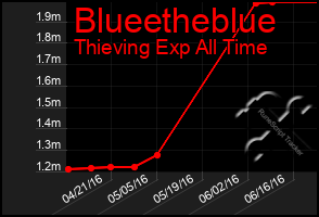 Total Graph of Blueetheblue