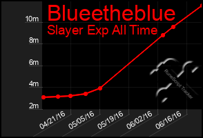 Total Graph of Blueetheblue