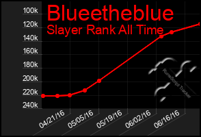 Total Graph of Blueetheblue