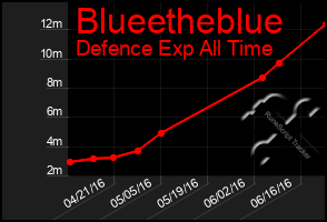 Total Graph of Blueetheblue