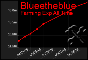 Total Graph of Blueetheblue