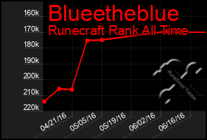 Total Graph of Blueetheblue