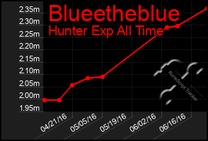 Total Graph of Blueetheblue