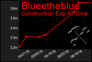 Total Graph of Blueetheblue