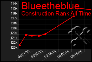 Total Graph of Blueetheblue